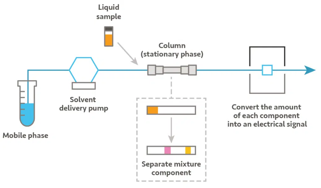 HPLC-FPLC Buffers Overview